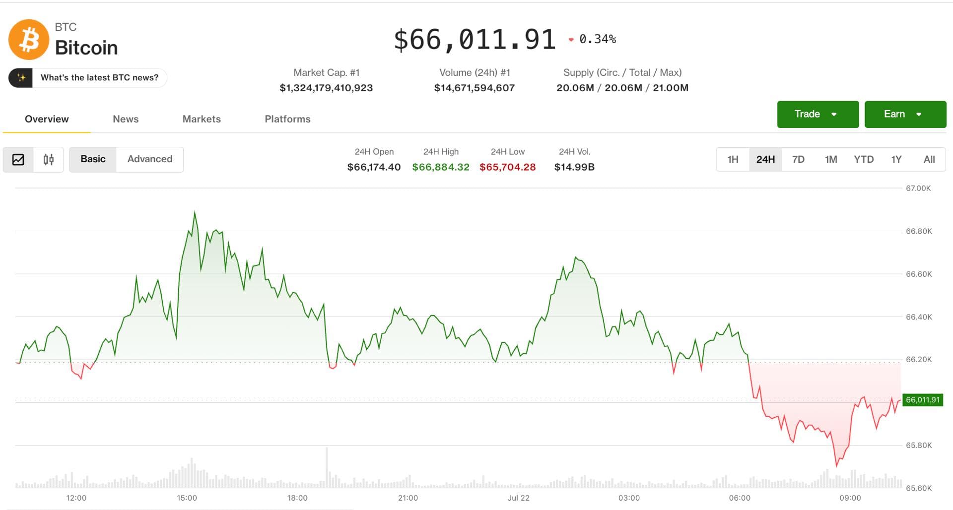 Bitcoin Mundur dari Puncak Sebulan, Minyak Melejit Lagi?