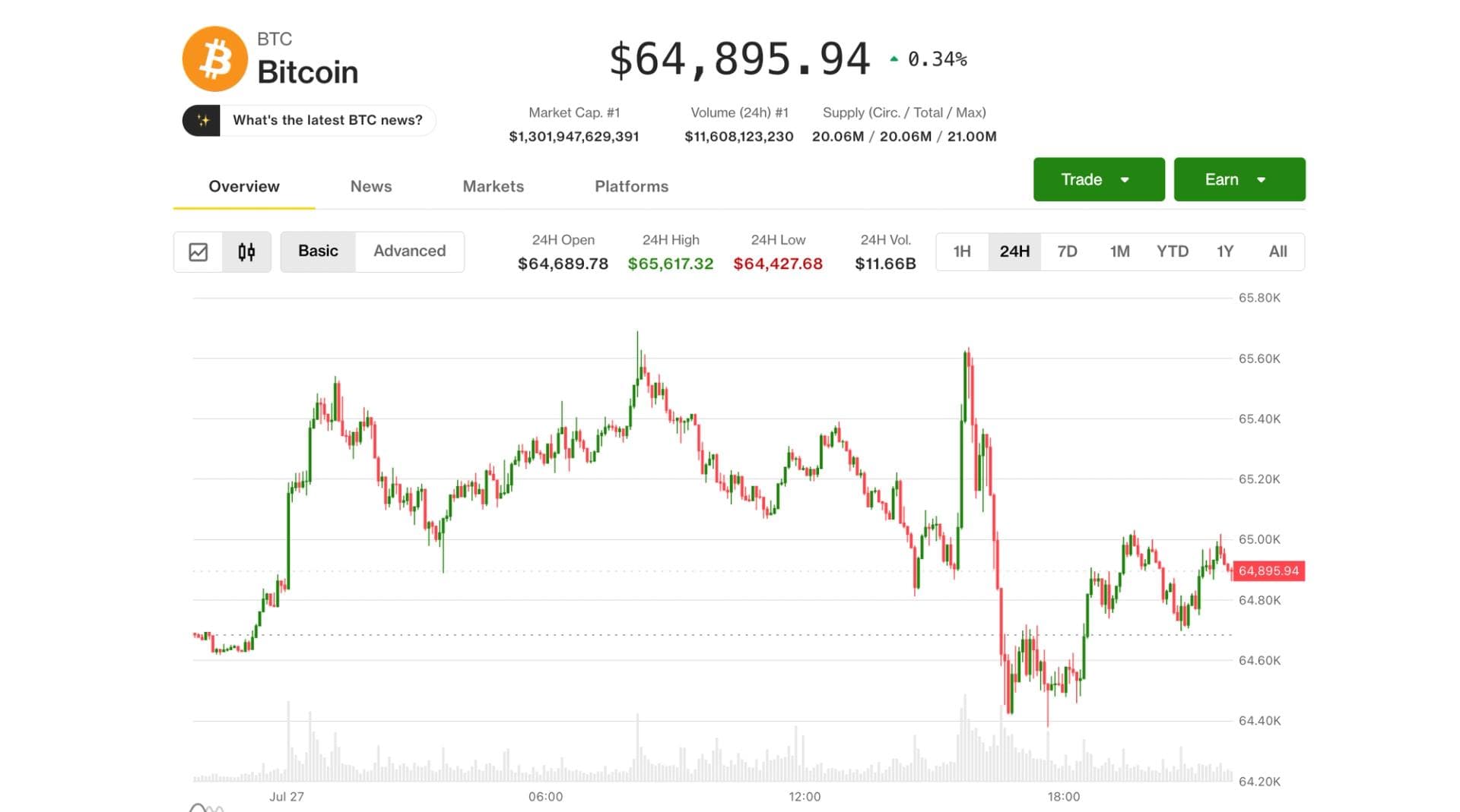 Bitcoin Tetap Kuat di $65.000, Apa Selanjutnya?