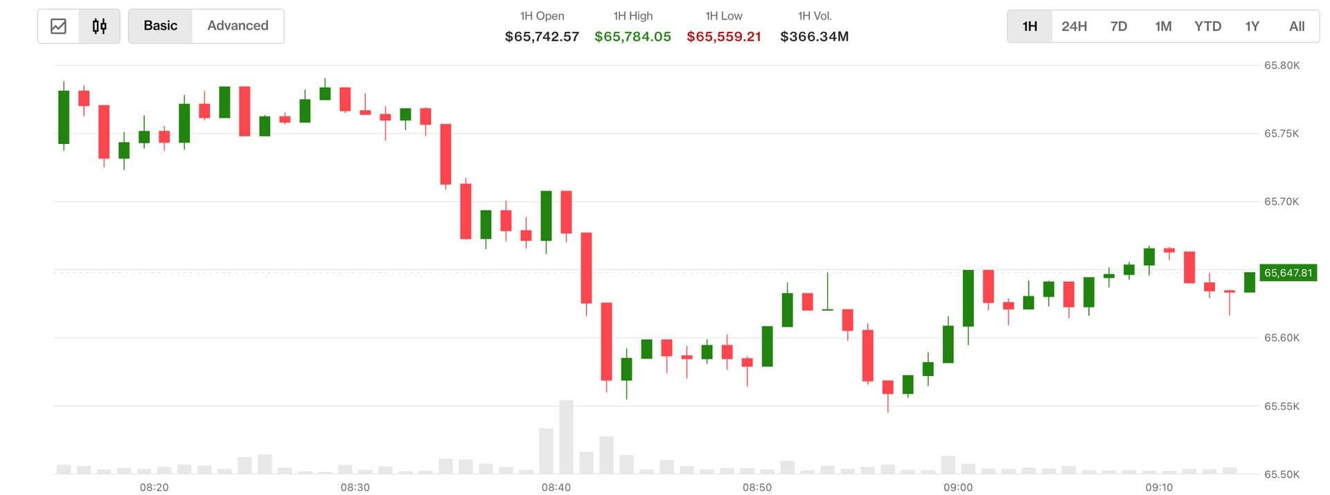 Bitcoin Tertekan, Minyak dan Suku Bunga Naik: Kenapa Bisa Begini?