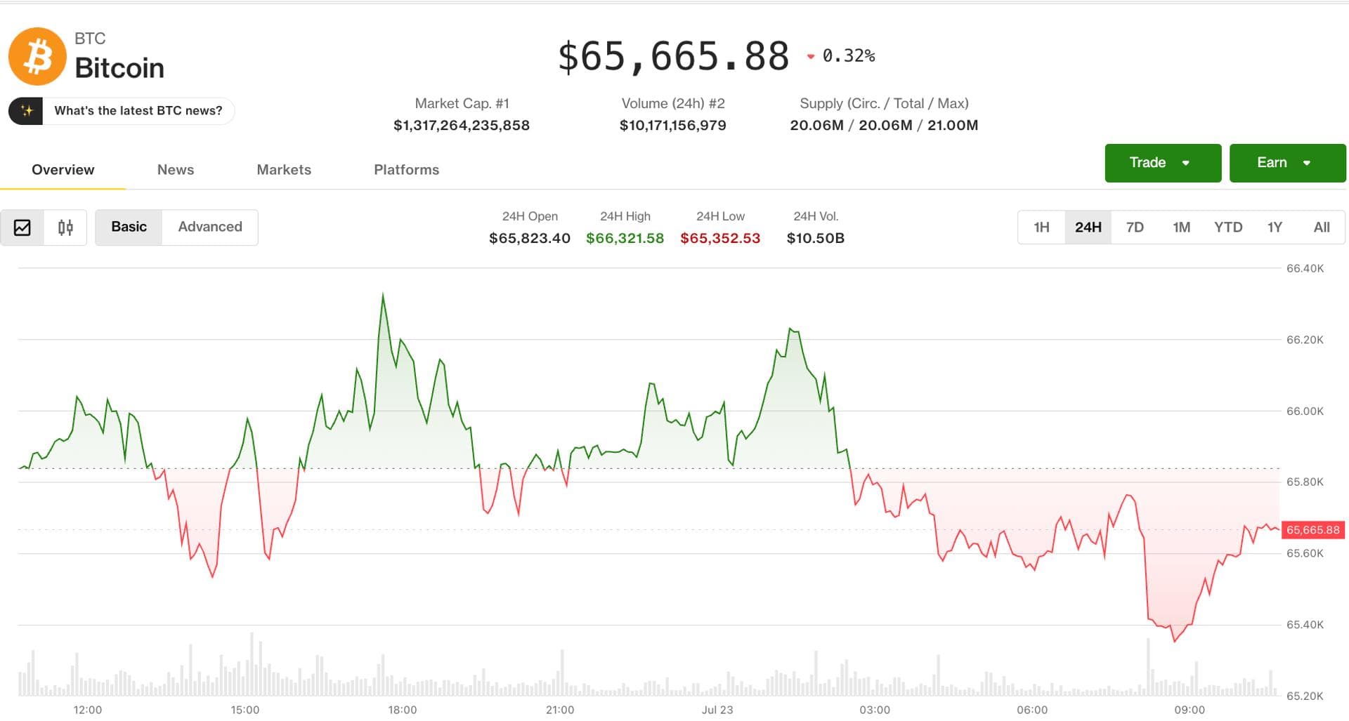 Bitcoin Nganggur di Antara $64.000 dan $66.800: Kenapa Ya?