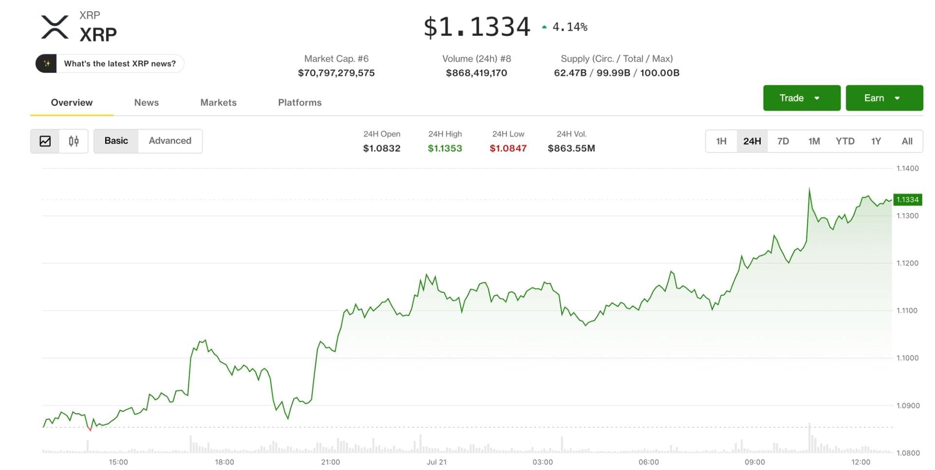 XRP Meroket 4% Gara-gara 'Triangle Breakout', Bisa Nyentuh Rp20 Ribu?